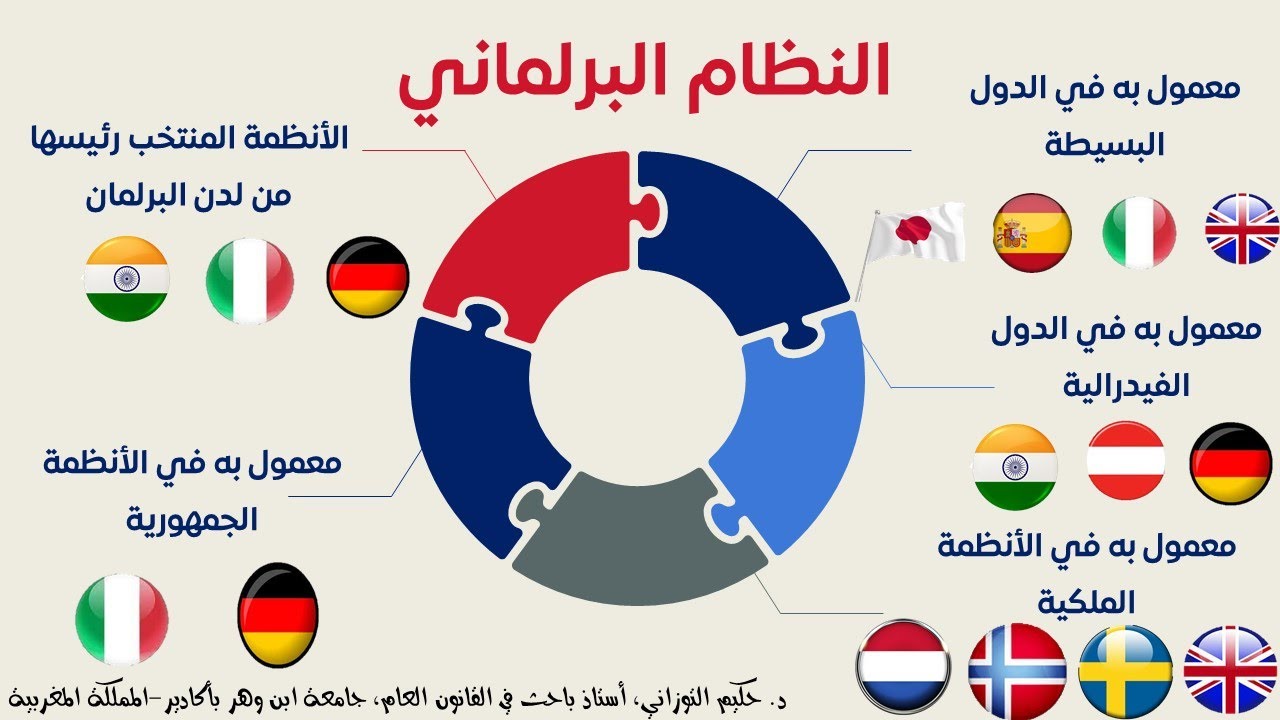 خصائص النظام البرلماني