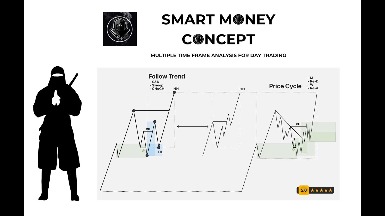 Market Structure & Smc Trading Strategy เข้าใจโครงสร้างภายใน 10 นาที [NINJATHAI]