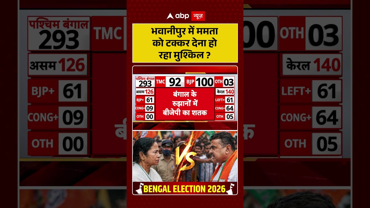 Bengal Election Result 2026: Bhawanipur में Mamata को टक्कर देना हो रहा मुश्किल | #suvenduadhikari