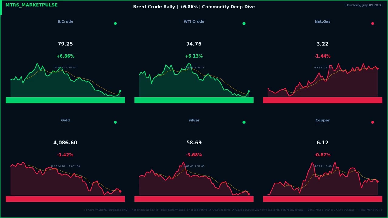 Brent Crude Rally | +6.86% | Commodity Deep Dive