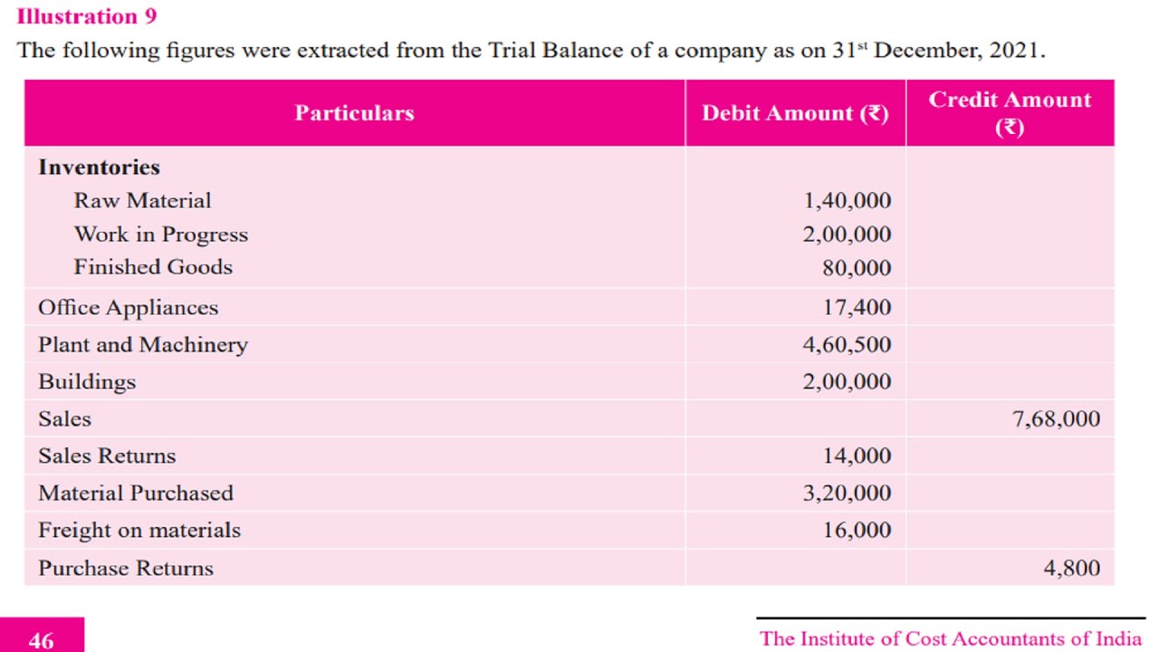 CMA INTER NEW SYLLABUS II PAPER 8, COST ACCOUNTING II COST SHEET ILLU 9, II ICMAI Pg 46 BY H L GUPTA