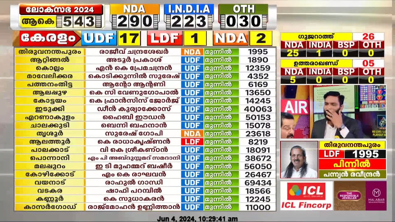 കേരളത്തിൽ 17 സീറ്റുകളിൽ UDF മുന്നിൽ, 2 സീറ്റുമായി NDA 1 സീറ്റുമായി LDF |Loksabha Election