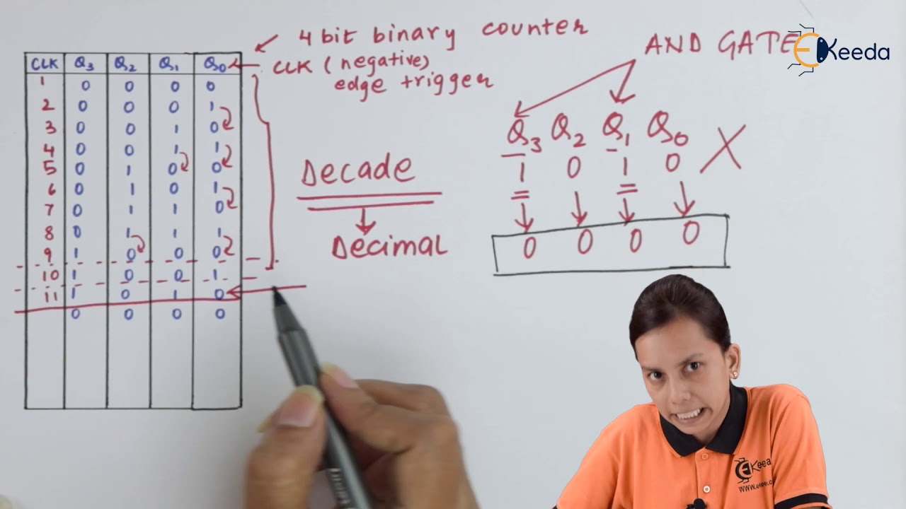 Decade Counter MOD 10 and its Working - Electronic Counters - Application of Electronics