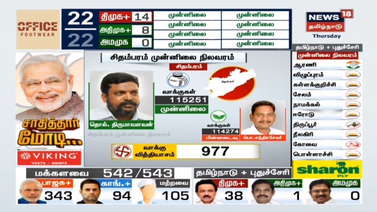 Election Results: திருமாவளவன் 977 வாக்குகள் அதிகம் பெற்று முன்னிலை | Thirumavalavan | Chidambaram