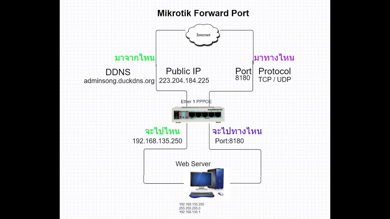 EP62 Mikrotik Basic Forwarding Port