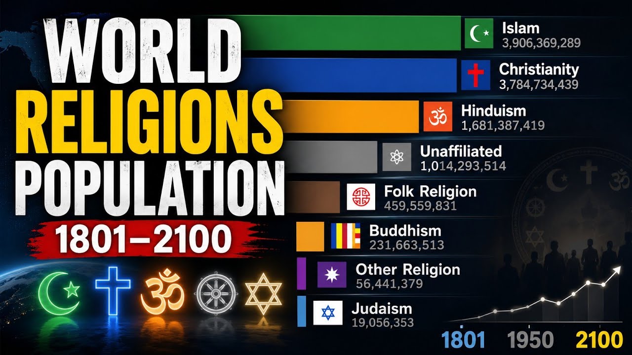 Which Religion Will Dominate by 2100? 📊