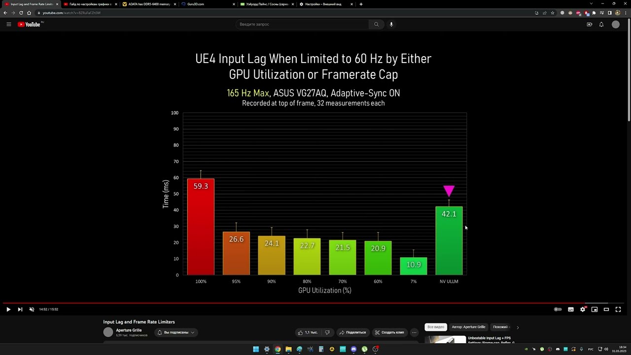 Режим низкой задержки для G-Sync. Влияние загрузки GPU на инпутлаг.