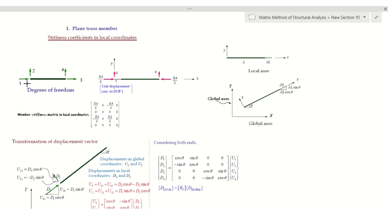 Direct Stiffness Method
