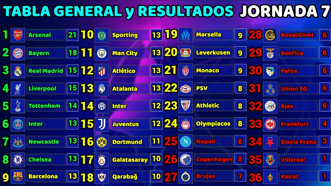 TABLA GENERAL y RESULTADOS HOY FASE DE LIGA Jornada 7 CHAMPIONS LEAGUE 2025/2026