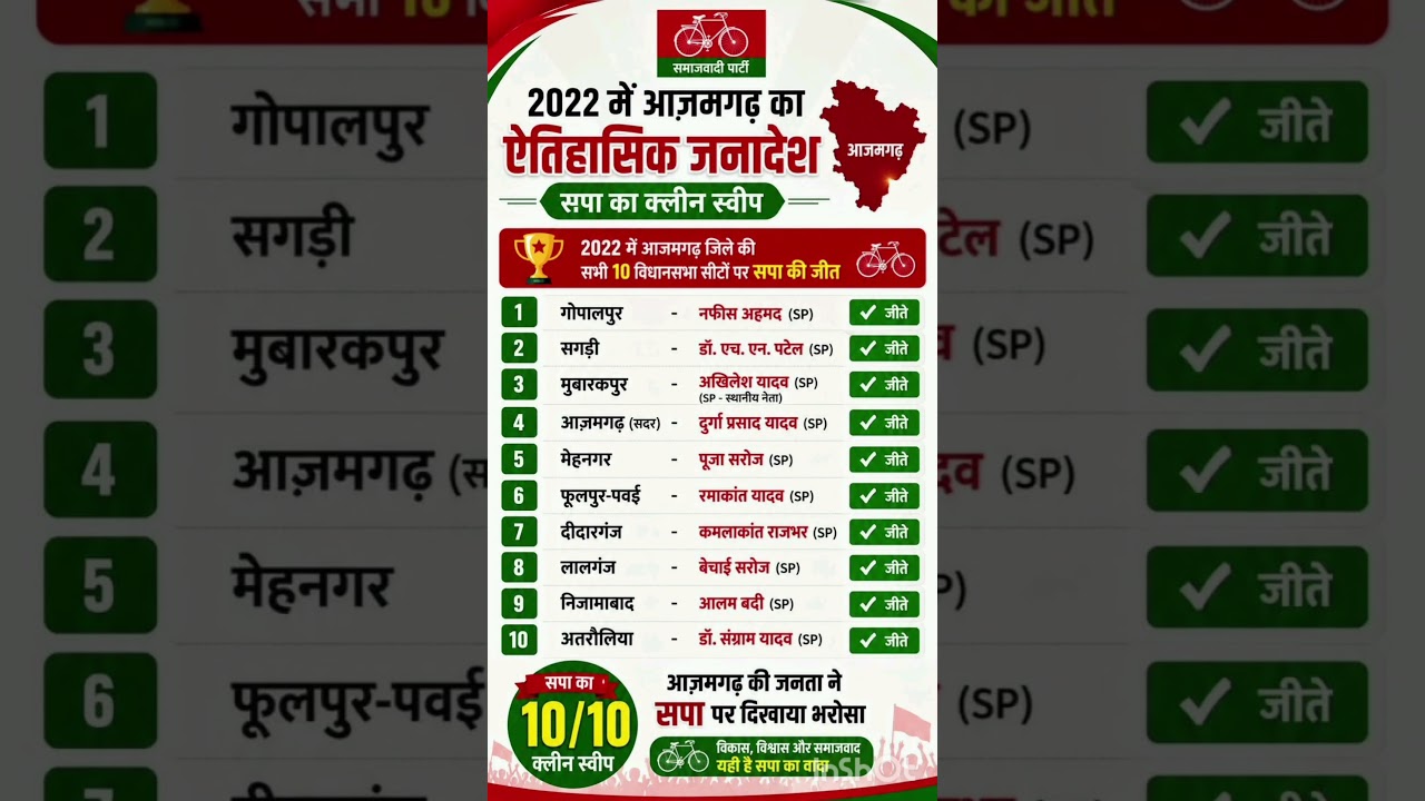 Uttar Pradesh Legislative Assembly election results #soniagandhi #rahulgandhi #congress #bjp #up ...