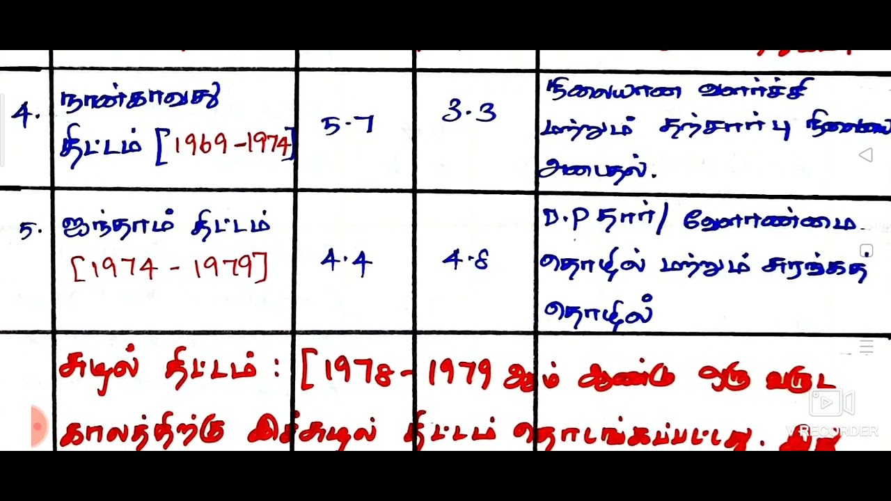 Five year planning commission in India