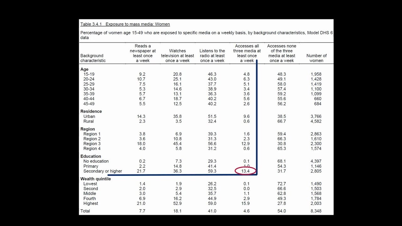 How to Read DHS Tables (English)