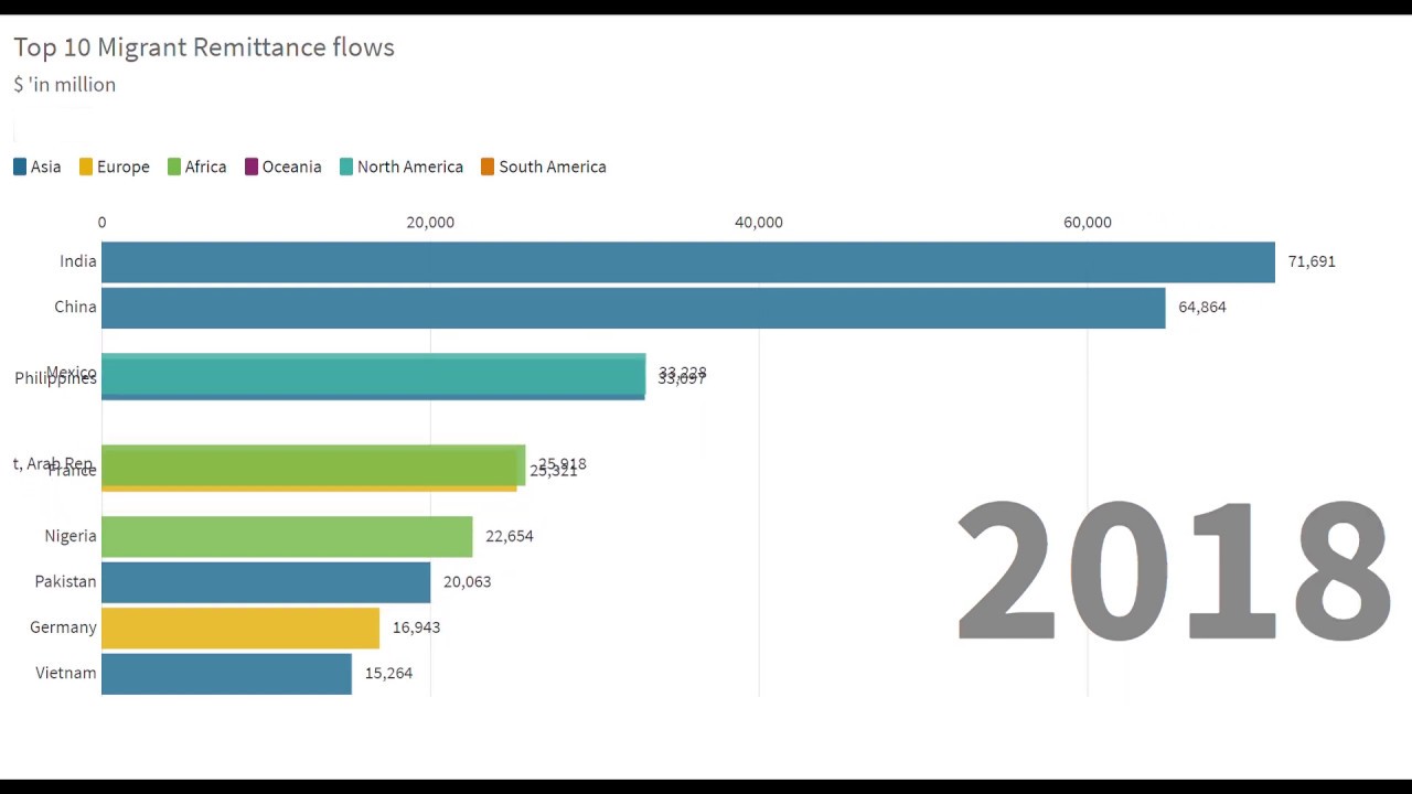 Top 10 Countries with Migrant Remittance Inflow