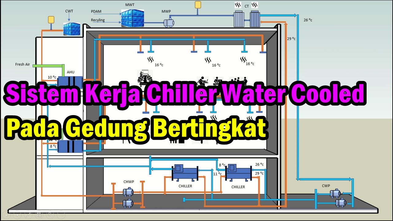Sistem Pendingin Chiller Water Cooled Di Gedung Bertingkat