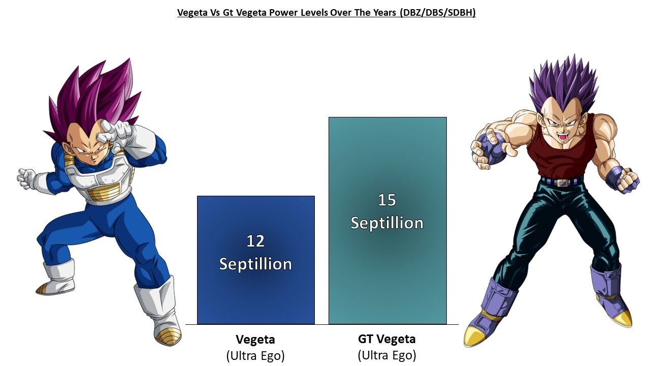 Vegeta Vs GT Vegeta Ultra ego Power Level's