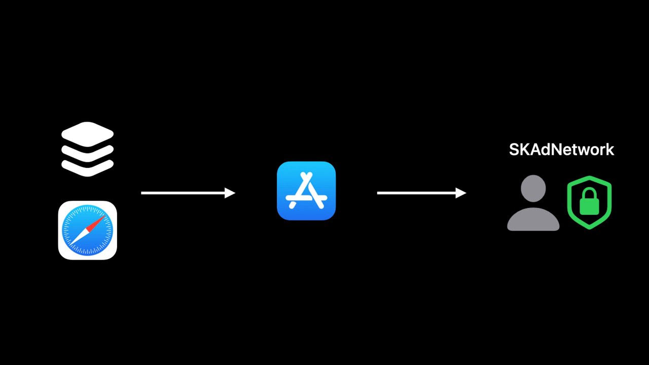 WWDC22: What's new with SKAdNetwork | Apple