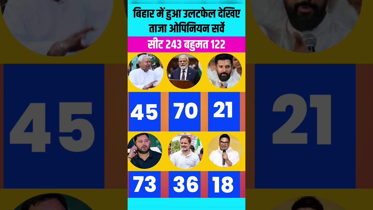Bihar assembly election 2025 opinion poll_Latest survey results#bjp#rjd#Jdu #election#politicsl#news