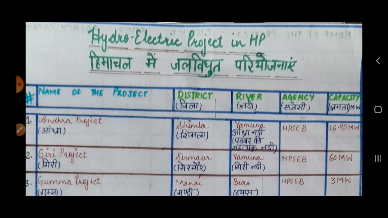 HP Gk Hydroelectric Projects & executing Agencies हिमाचल की महत्वपूर्ण जलविद्युत परियोजना hpssc hpgk