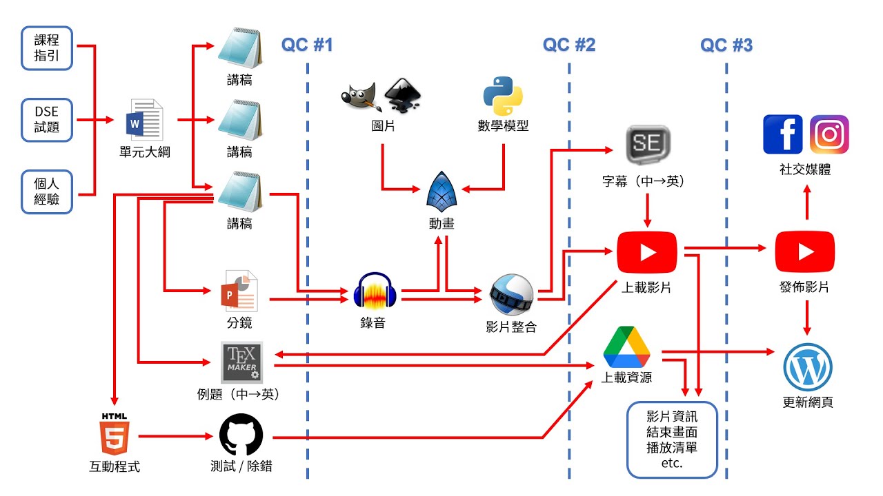 精簡工作流程