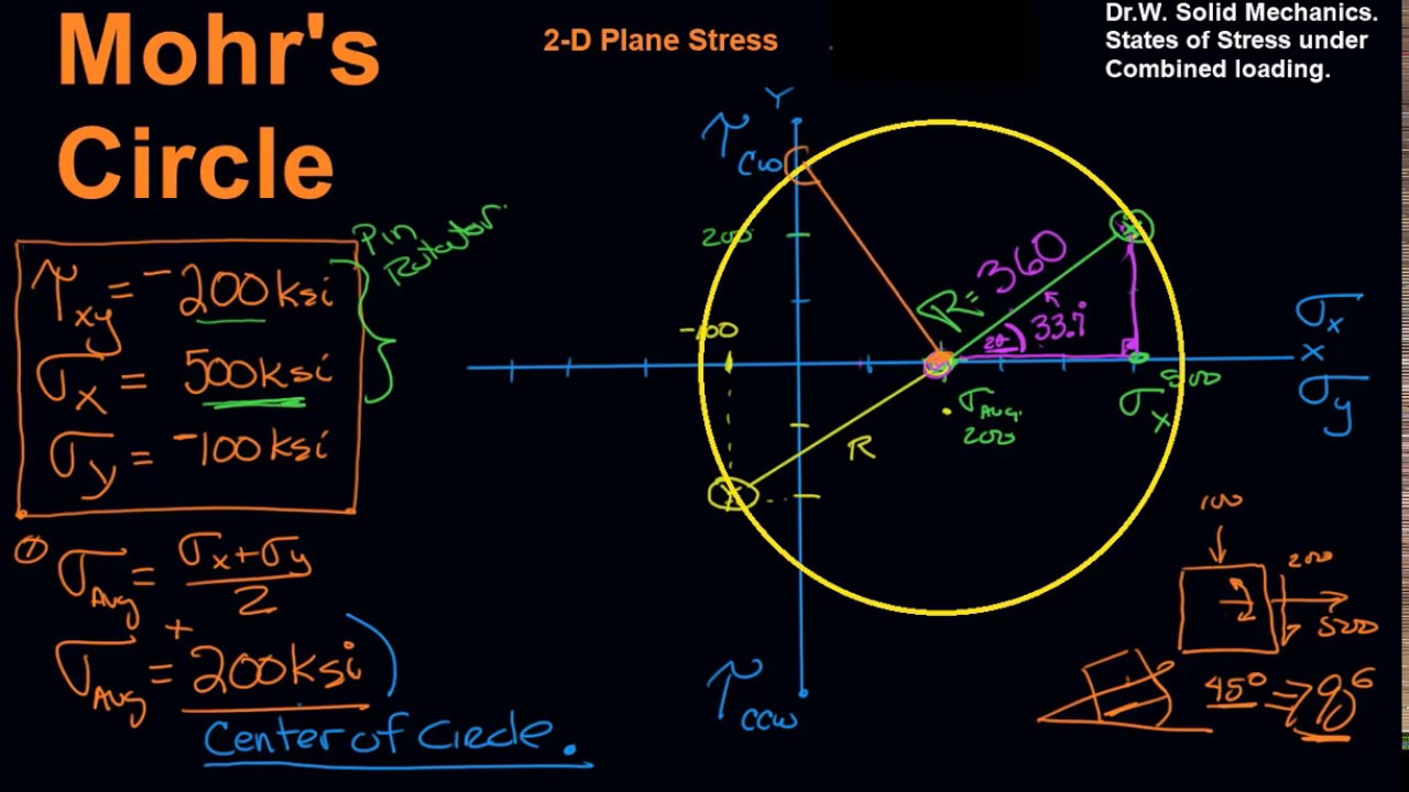 Solid Mechanics. Using Mohr's Circle to find principal Stress and Inertia