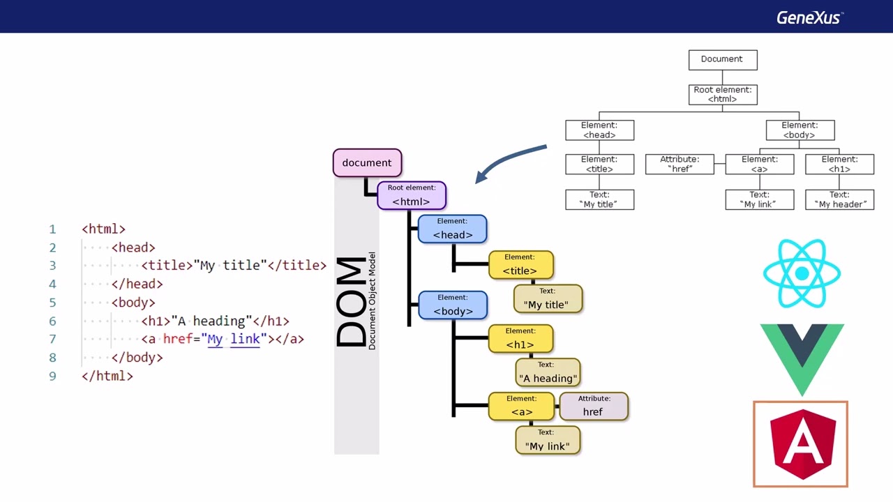 Arquitectura de una aplicación Angular