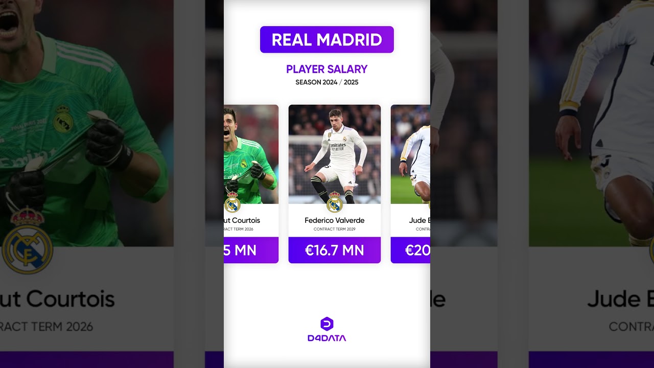 Real Madrid Player Salary #football #realmadrid
