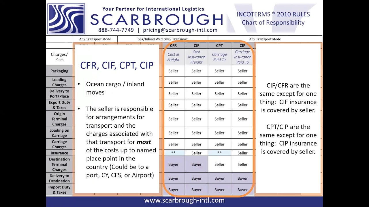 Incoterms&reg; Training Full Version