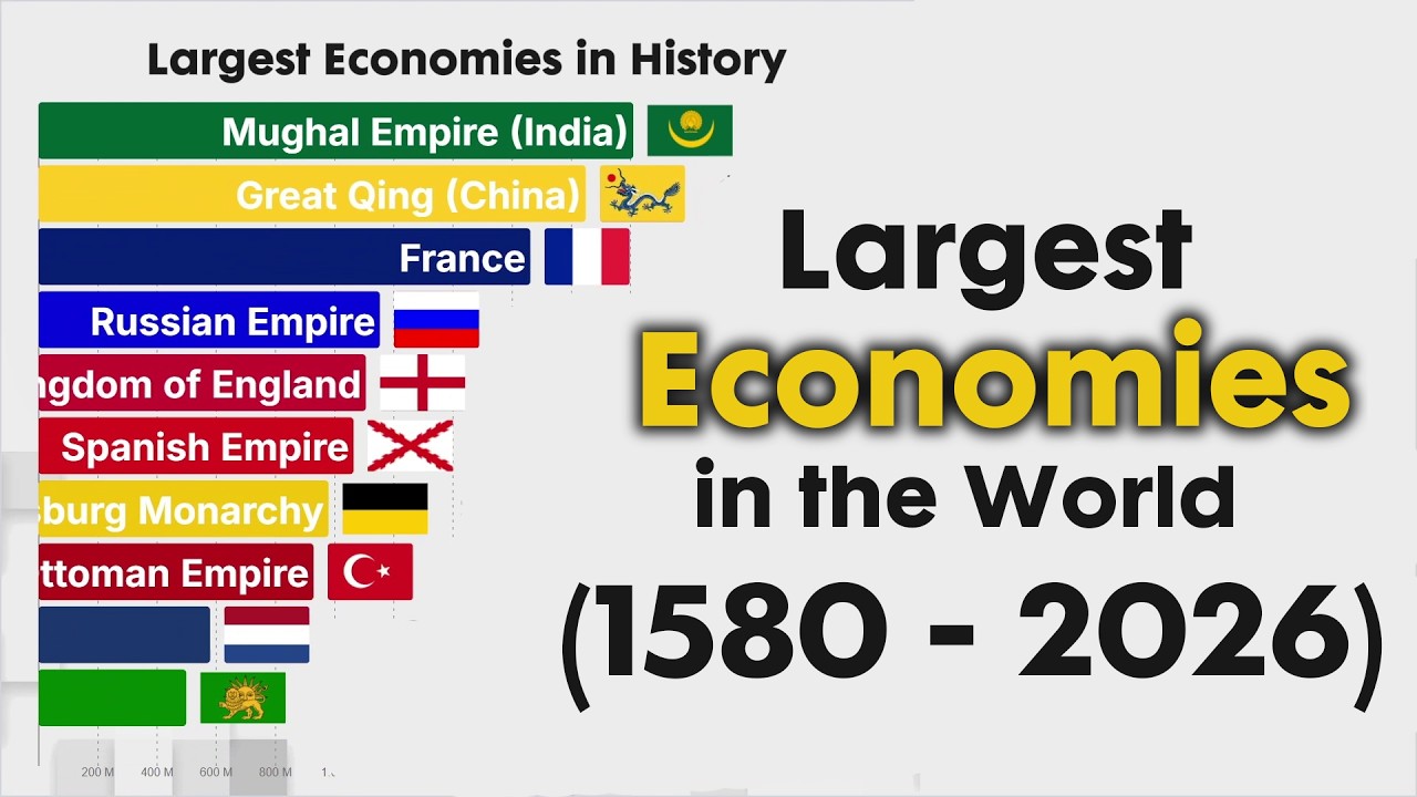 Most Powerful Economies in the World  (1580 - 2026)