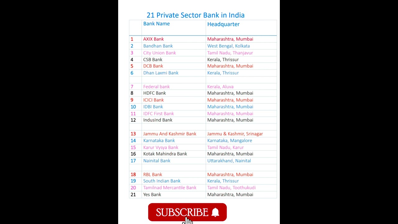 Top 21  Private Sector Banks in India 