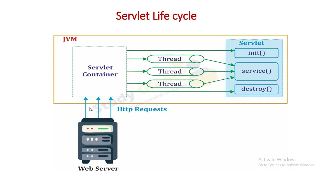 IT3401-Web Essentials-Servlet Life Cycle and Methods