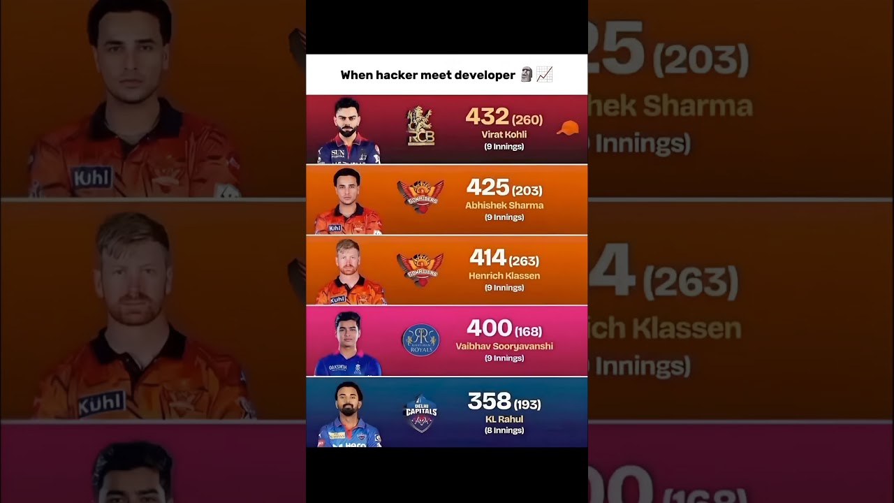 Orange Cap ❤️&zwj;🔥📈 #ipl2026 #viratkohli