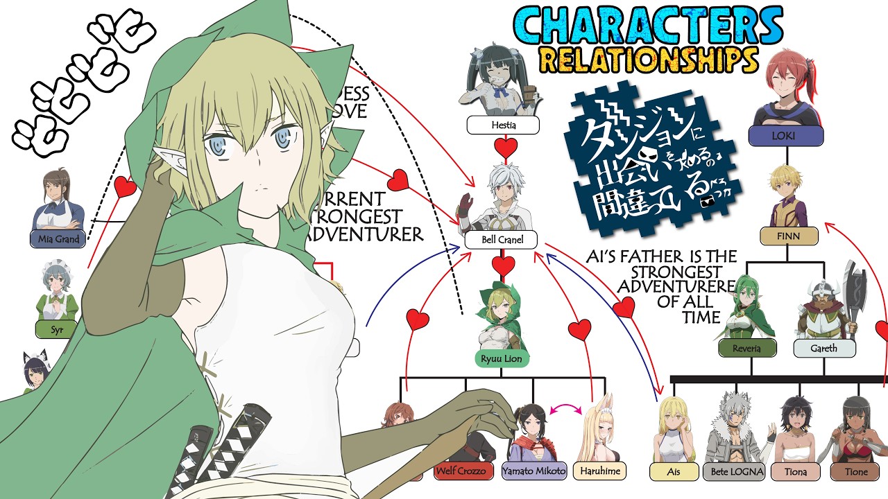The Complete Danmachi Characters Tree EXPLAINED