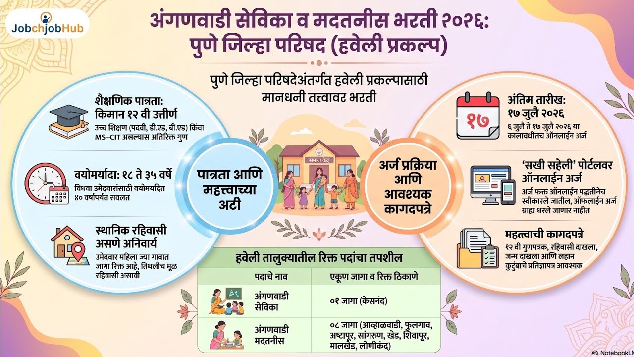 पुणे अंगणवाडी भरती 2026 | महिला उमेदवारांसाठी मोठी संधी | SAKHI Portal @jobchjobhub6198 #viralvideo 