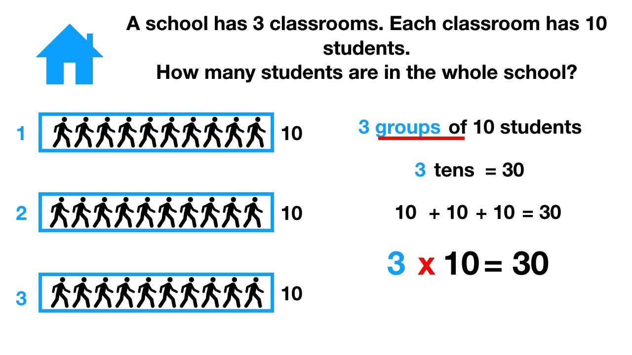 Introduction to Multiplication