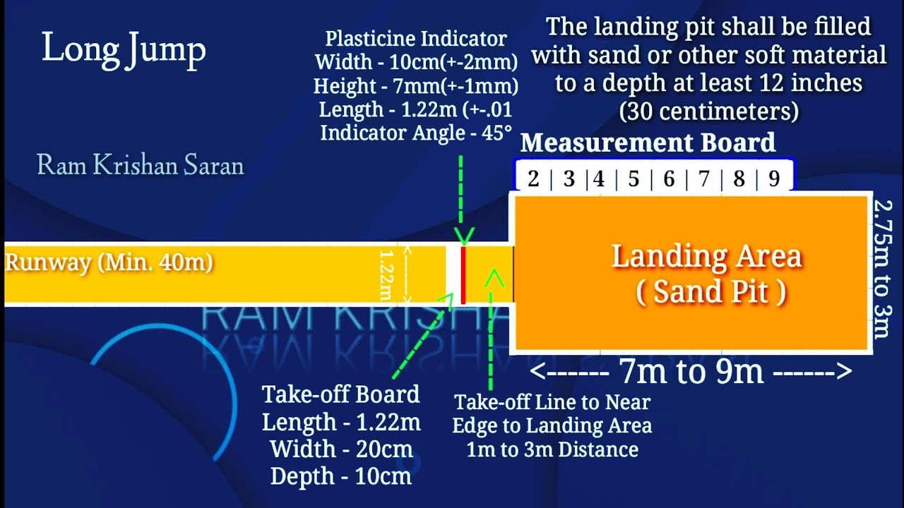Long Jump and Triple Jump Measurements | Long Jump Measurement | Triple Jump Measurement | Long Jump