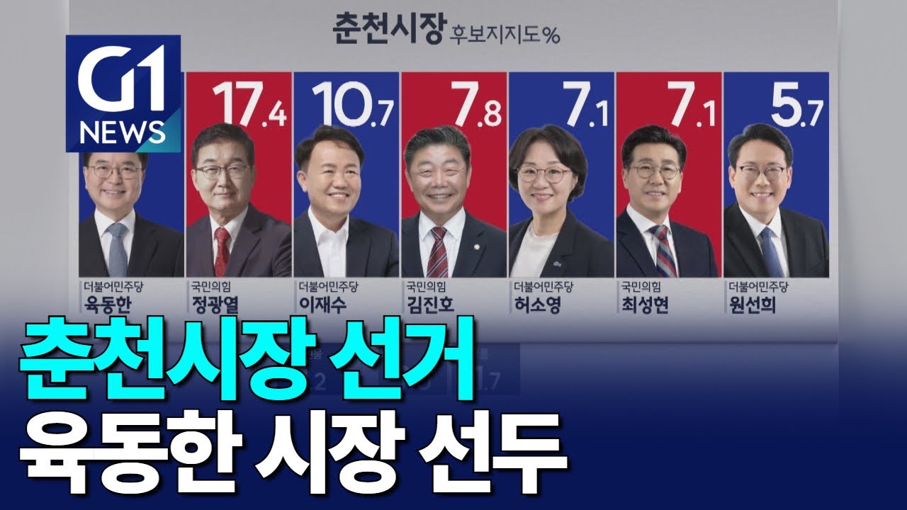 [G1뉴스]춘천시장 선거..육동한 시장 선두