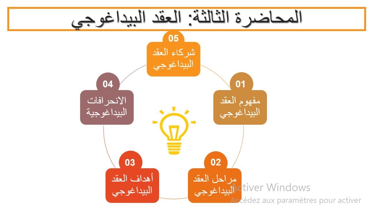 المحاضرة الثالثة: العقد البيداغوجي    #الدكتورة_فاتن_باشا