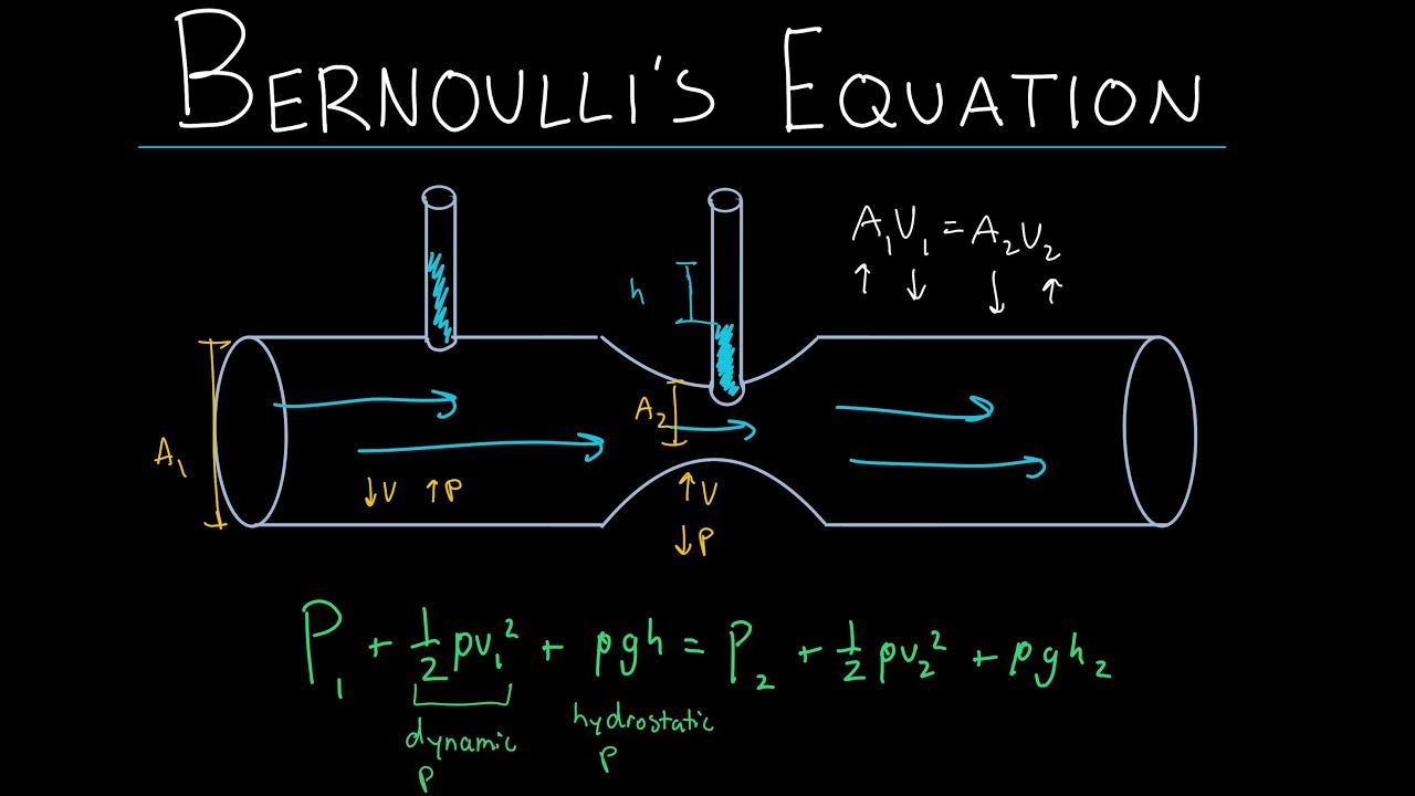 Bernoulli's equation, Continuity Equation & Venturi Effect | Physics 1 MCAT