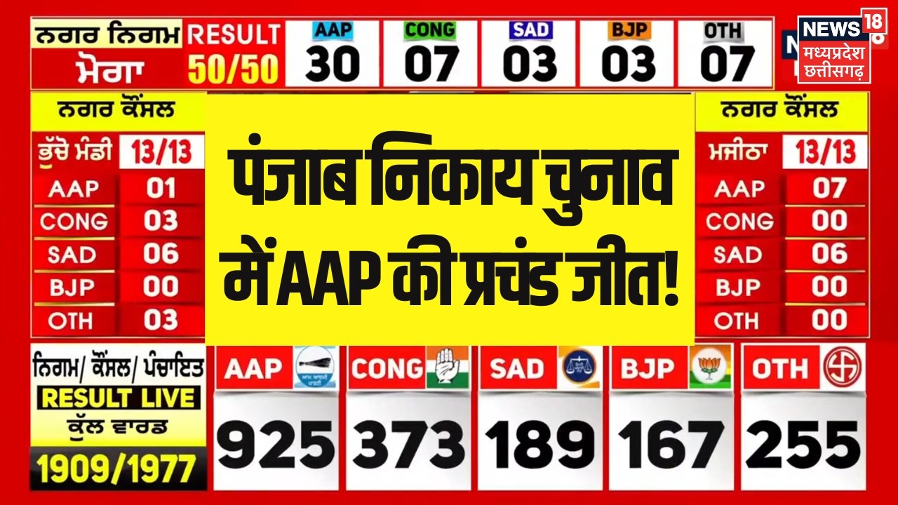 Punjab Nikay Chunav Results: पंजाब निकाय चुनाव में AAP की प्रचंड जीत! | AAP | BJP | Top News