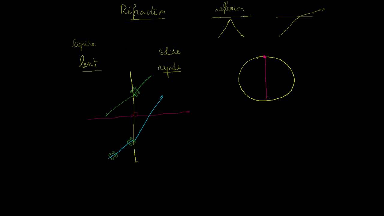 Réfraction des ondes sismiques