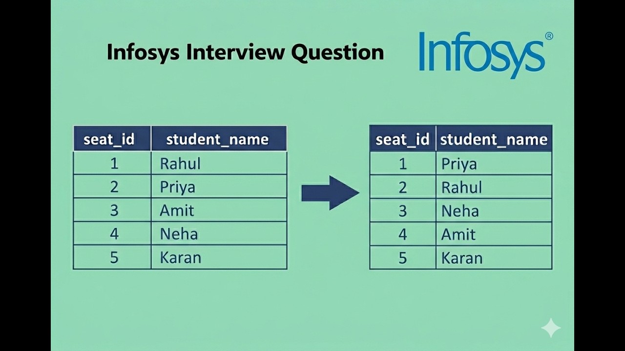 SQL Interview Question | 06 | #dataengineer  | #dataanalyst | #powerbi | #sql #datascience #jp