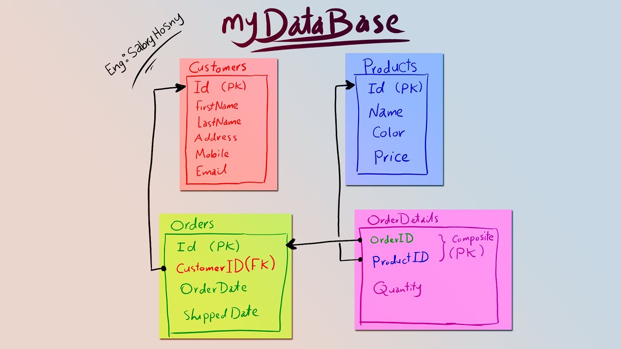 Database project from scratch كيفية عمل مشروع داتابيز كامل من الصفر + (Free Code)