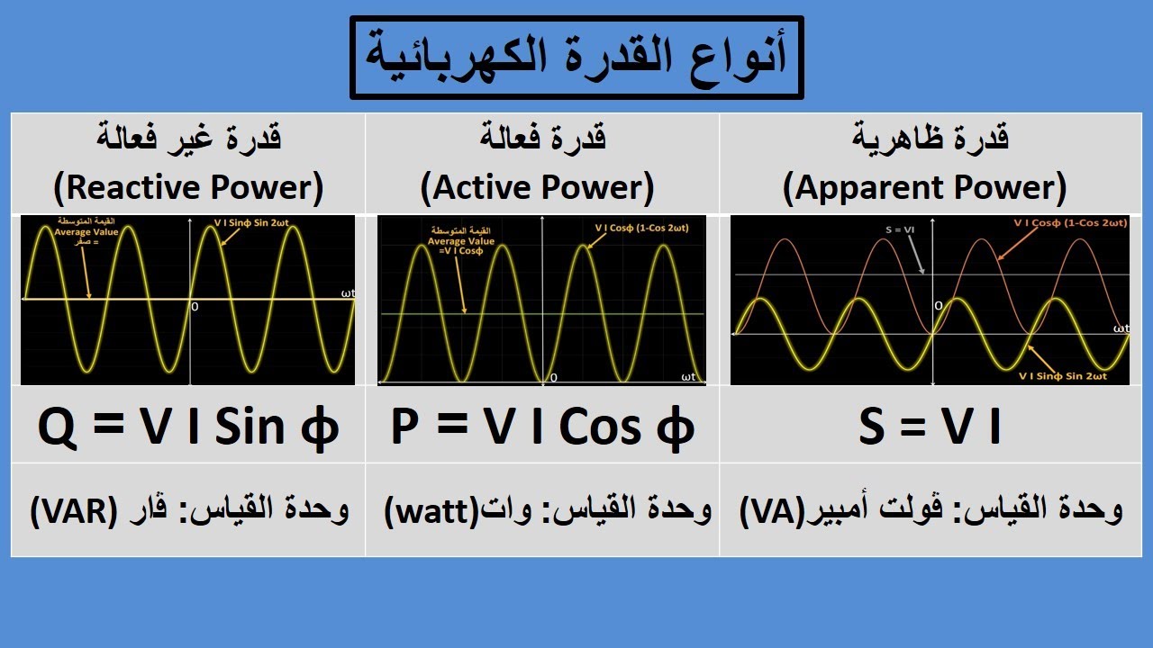 القدرة الكهربائية Electric Power (الحلقة الثالثة)
