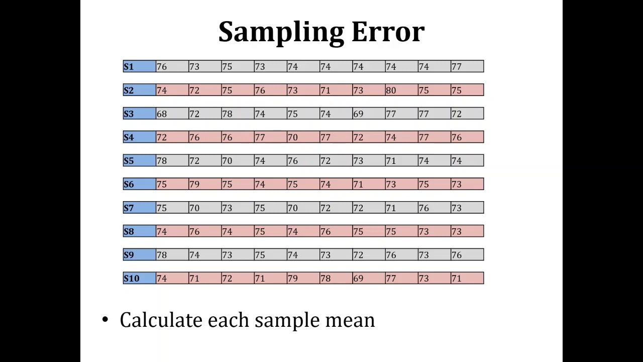 Sampling Error; Standard Error of Mean; Confidence Interval