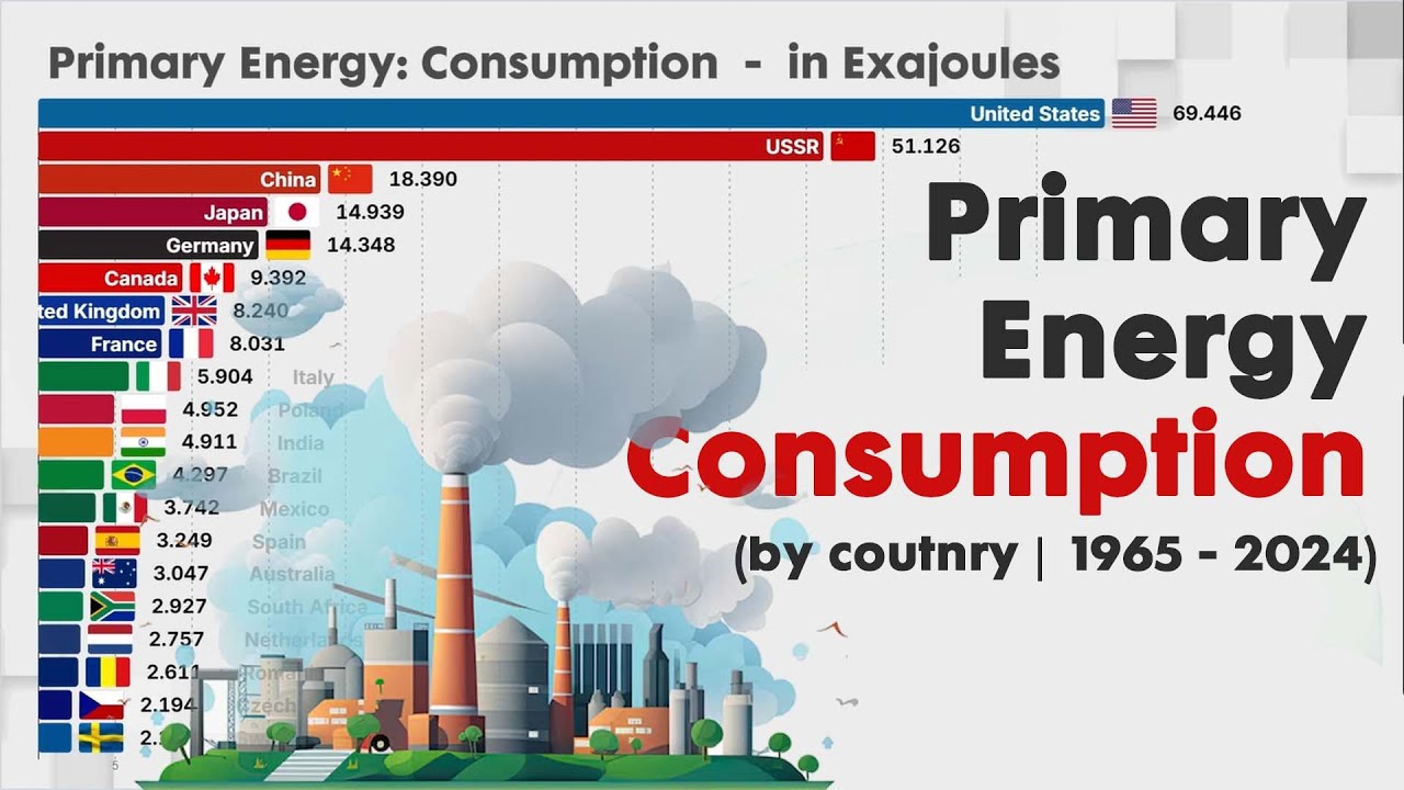 Largest NEED FOR PRIMARY ENERGY in the world