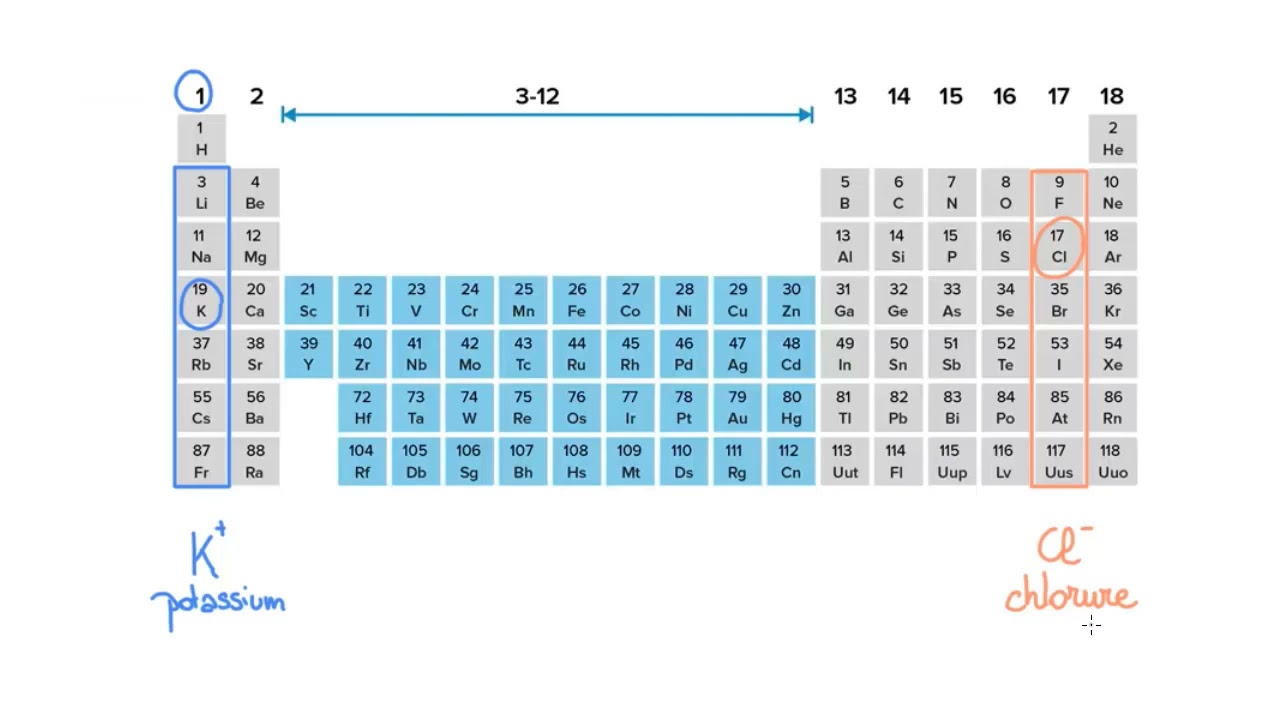 Nomenclature des ions et  des composés ioniques