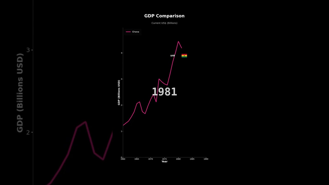GDP Growth of Ghana | Economic Analysis