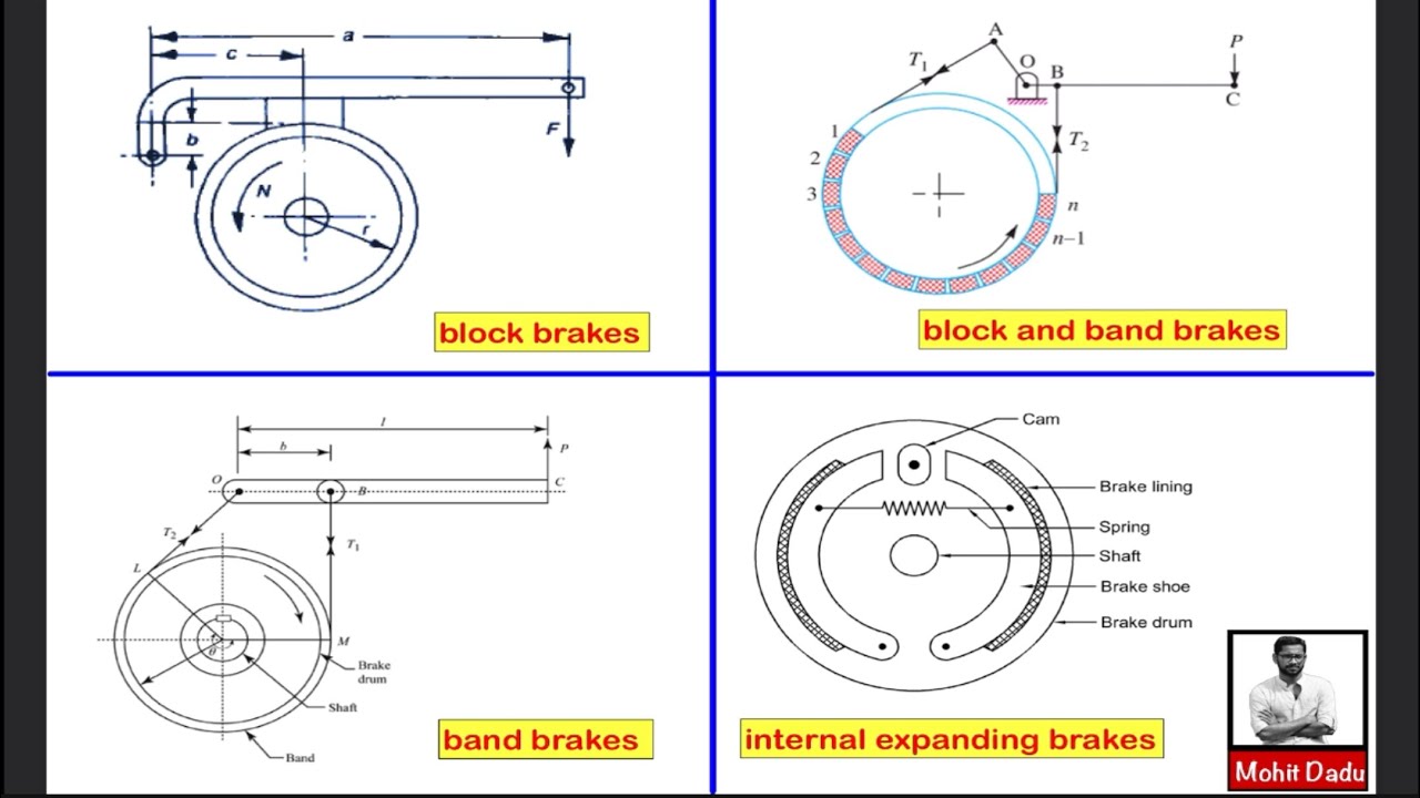 Design of Brakes - Introduction | Design of Machine Elements II | DME II | DME 2 | S8 ME | KTU
