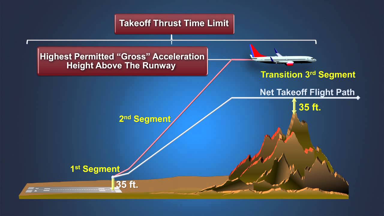 FAA TAPP Planning For Takeoff Obstacle Clearance