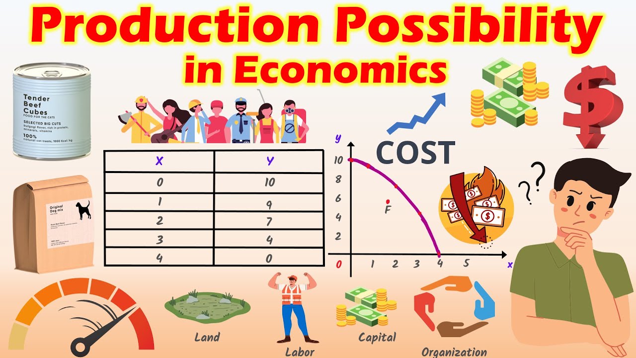 Production Posibility Curve (PPC) in Economics Explained with Example.